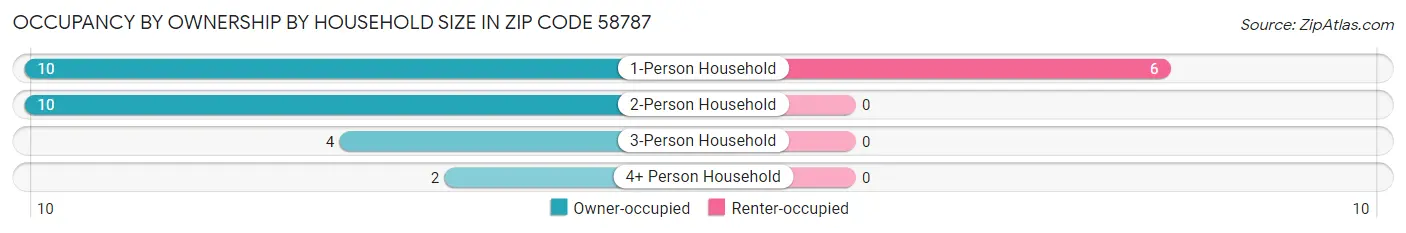 Occupancy by Ownership by Household Size in Zip Code 58787