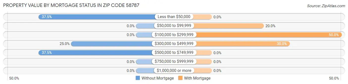 Property Value by Mortgage Status in Zip Code 58787
