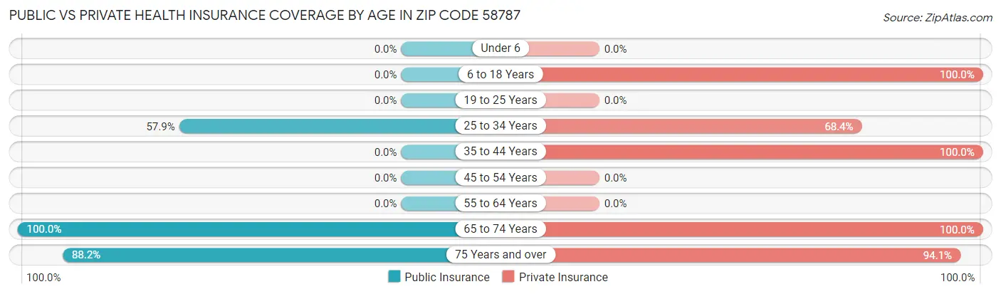 Public vs Private Health Insurance Coverage by Age in Zip Code 58787