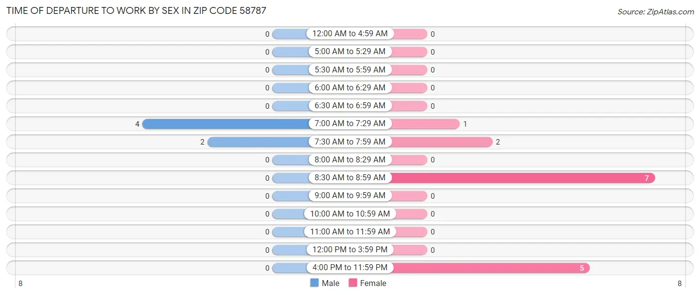 Time of Departure to Work by Sex in Zip Code 58787