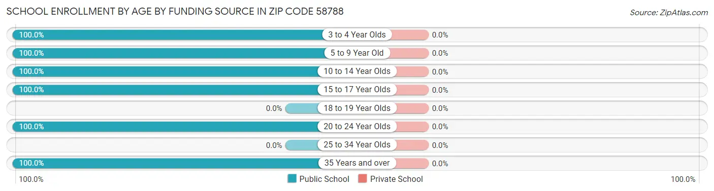 School Enrollment by Age by Funding Source in Zip Code 58788