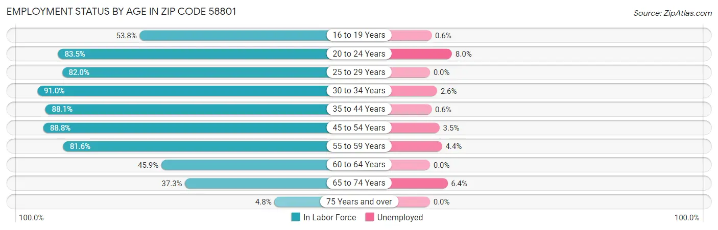 Employment Status by Age in Zip Code 58801