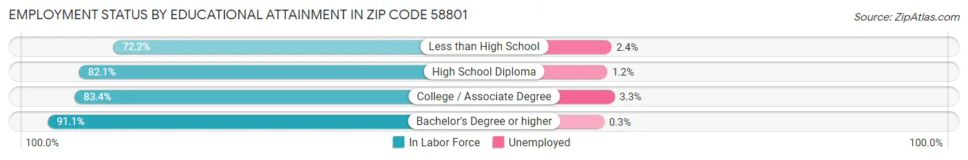 Employment Status by Educational Attainment in Zip Code 58801