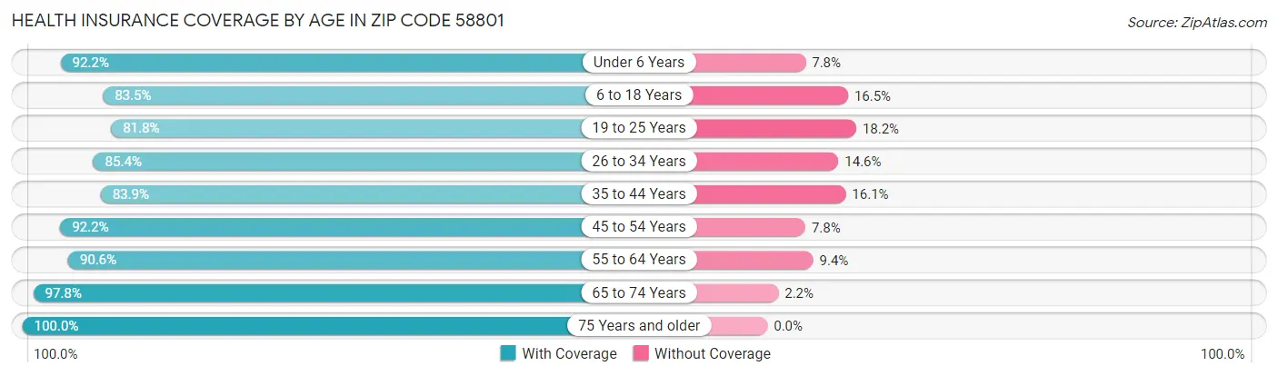 Health Insurance Coverage by Age in Zip Code 58801