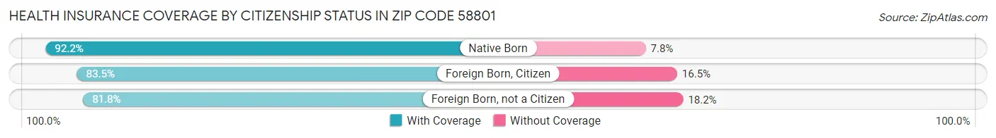 Health Insurance Coverage by Citizenship Status in Zip Code 58801