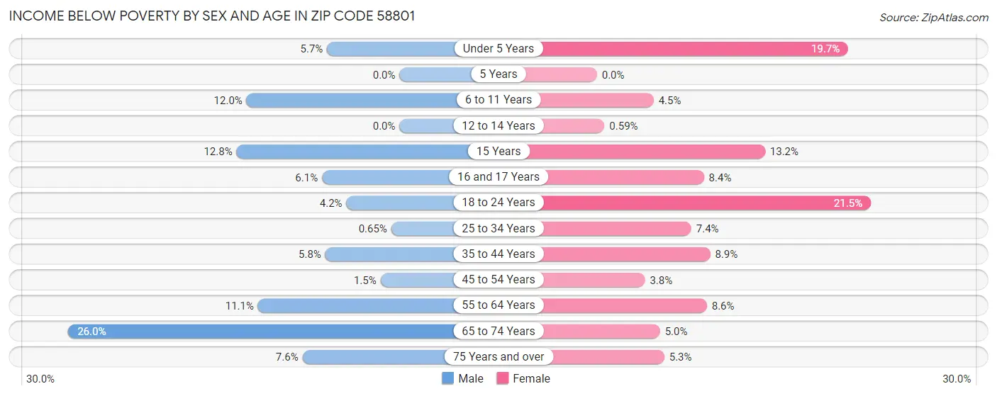 Income Below Poverty by Sex and Age in Zip Code 58801