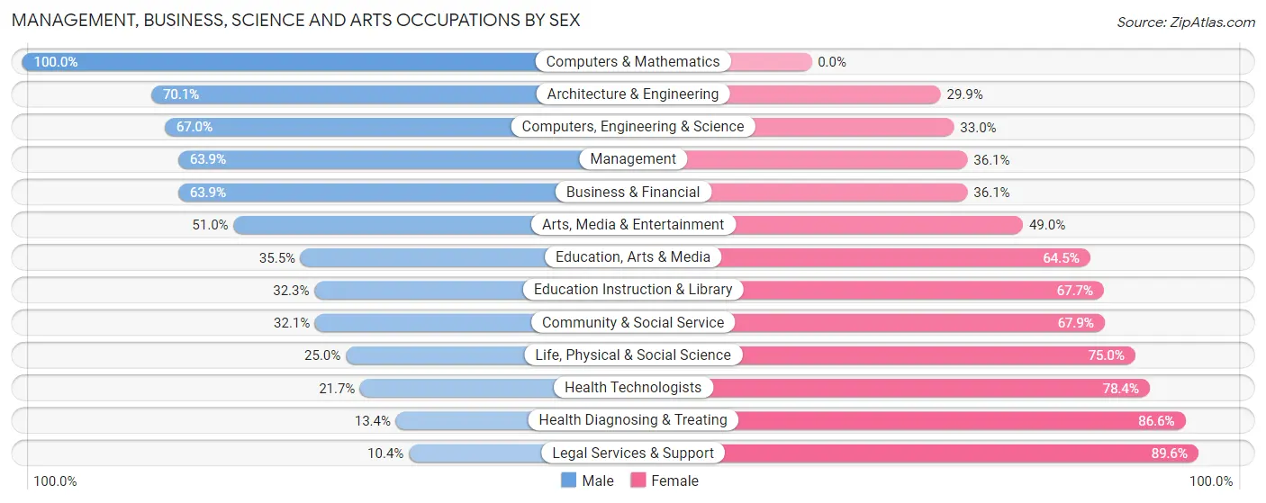 Management, Business, Science and Arts Occupations by Sex in Zip Code 58801