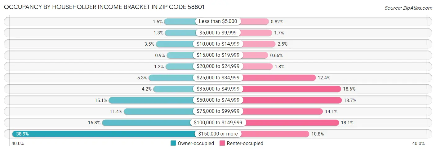 Occupancy by Householder Income Bracket in Zip Code 58801