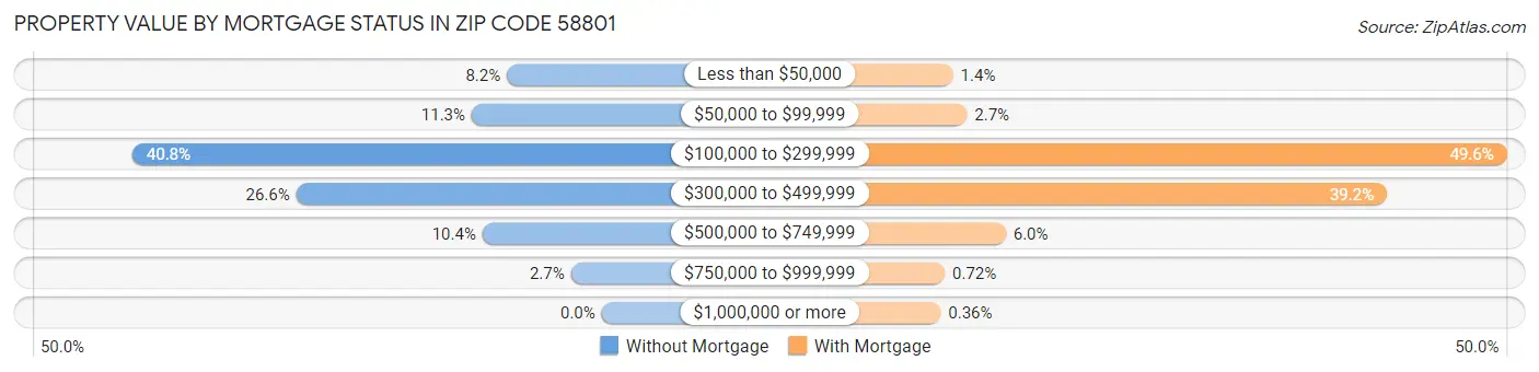 Property Value by Mortgage Status in Zip Code 58801