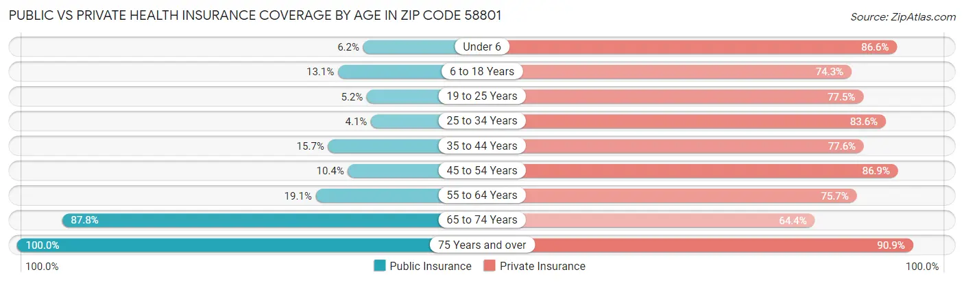 Public vs Private Health Insurance Coverage by Age in Zip Code 58801