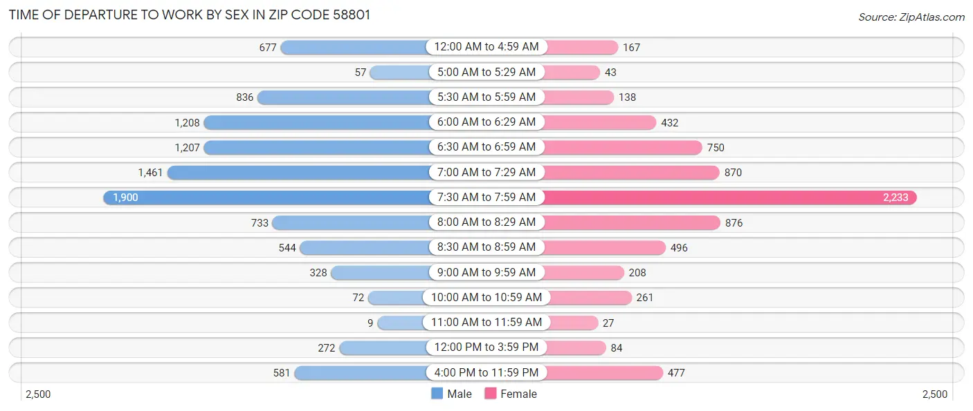 Time of Departure to Work by Sex in Zip Code 58801
