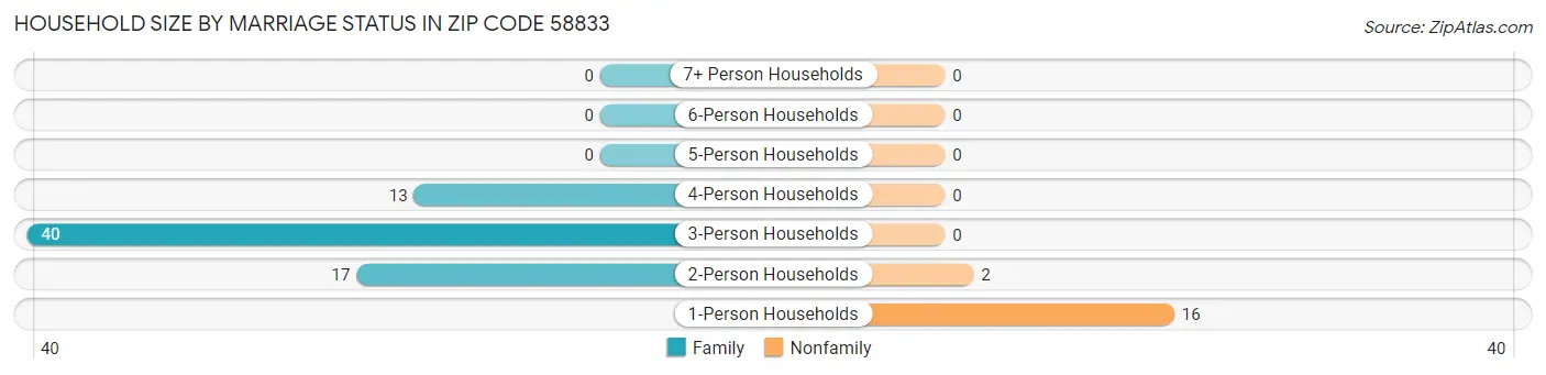 Household Size by Marriage Status in Zip Code 58833