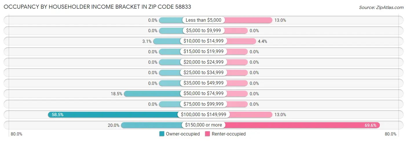 Occupancy by Householder Income Bracket in Zip Code 58833
