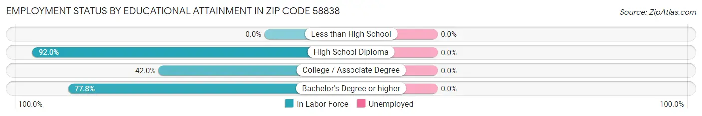 Employment Status by Educational Attainment in Zip Code 58838