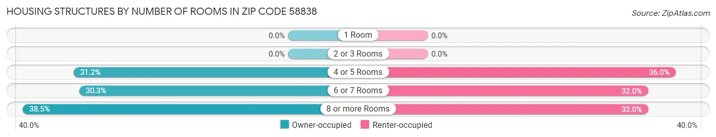 Housing Structures by Number of Rooms in Zip Code 58838