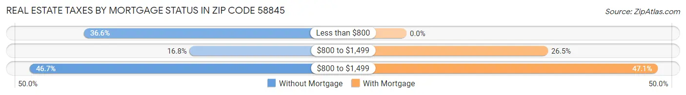 Real Estate Taxes by Mortgage Status in Zip Code 58845