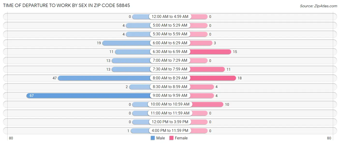 Time of Departure to Work by Sex in Zip Code 58845