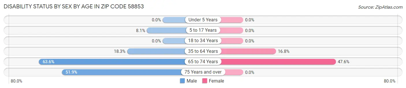Disability Status by Sex by Age in Zip Code 58853