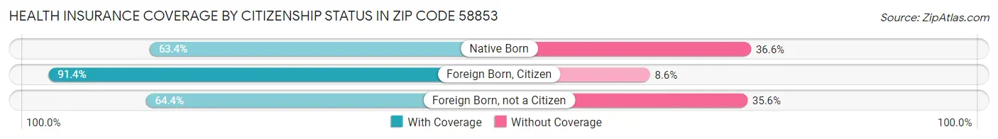 Health Insurance Coverage by Citizenship Status in Zip Code 58853
