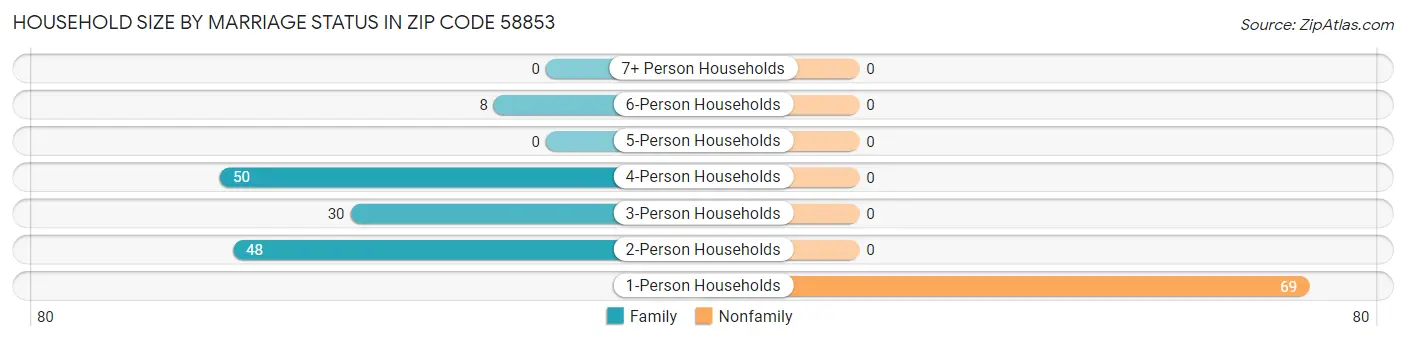 Household Size by Marriage Status in Zip Code 58853