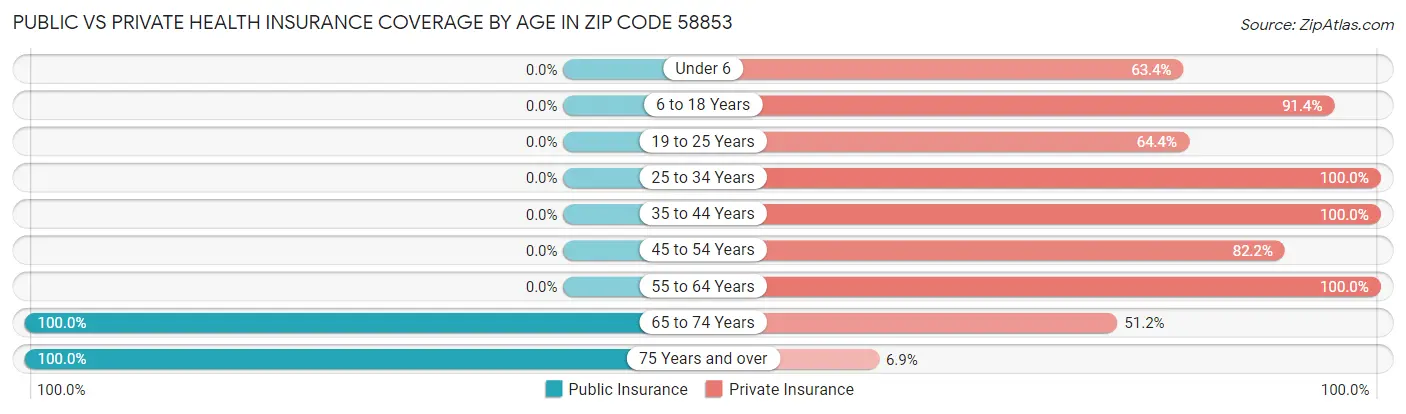 Public vs Private Health Insurance Coverage by Age in Zip Code 58853