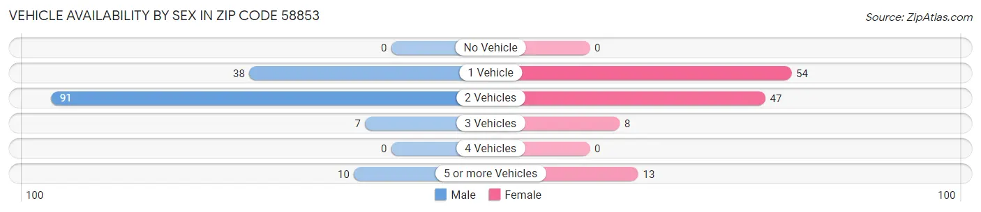 Vehicle Availability by Sex in Zip Code 58853