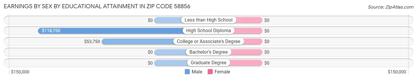 Earnings by Sex by Educational Attainment in Zip Code 58856