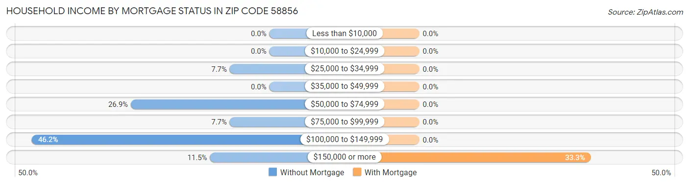 Household Income by Mortgage Status in Zip Code 58856