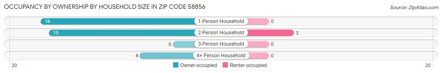 Occupancy by Ownership by Household Size in Zip Code 58856