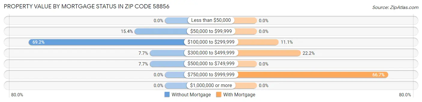Property Value by Mortgage Status in Zip Code 58856