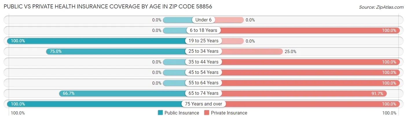 Public vs Private Health Insurance Coverage by Age in Zip Code 58856