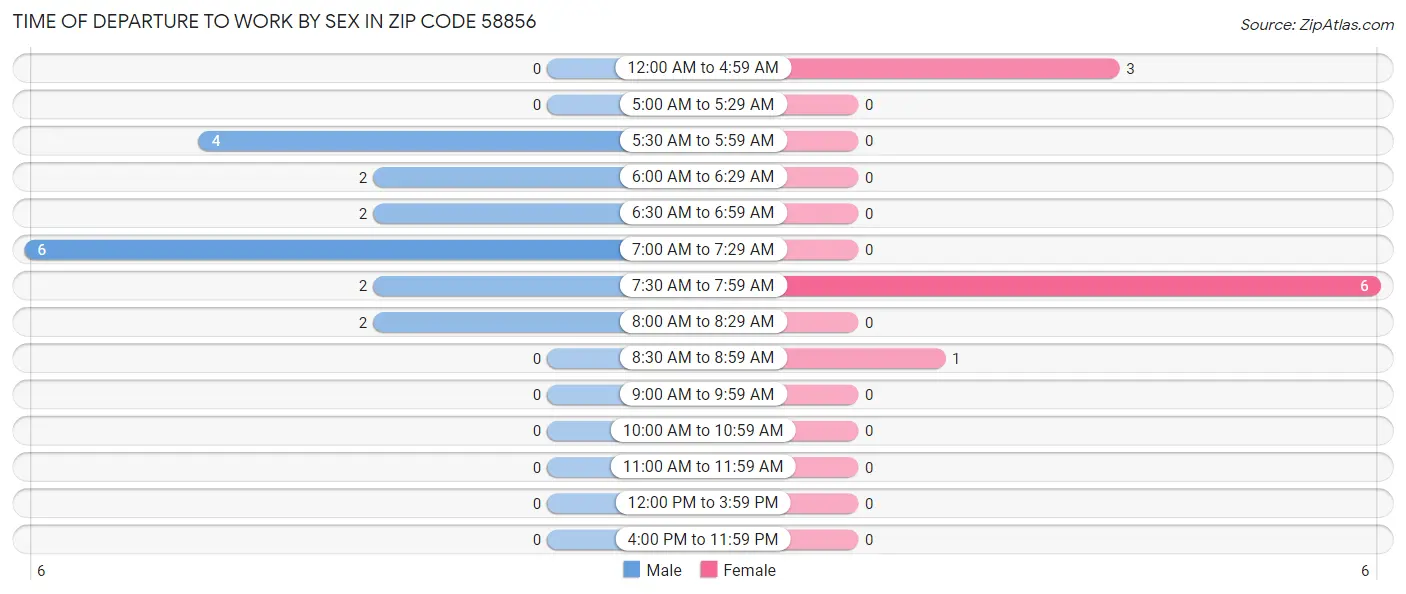 Time of Departure to Work by Sex in Zip Code 58856