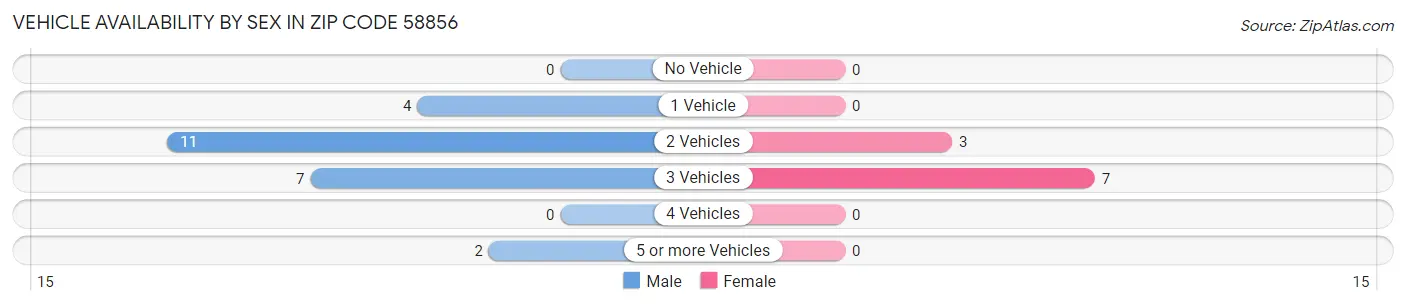 Vehicle Availability by Sex in Zip Code 58856