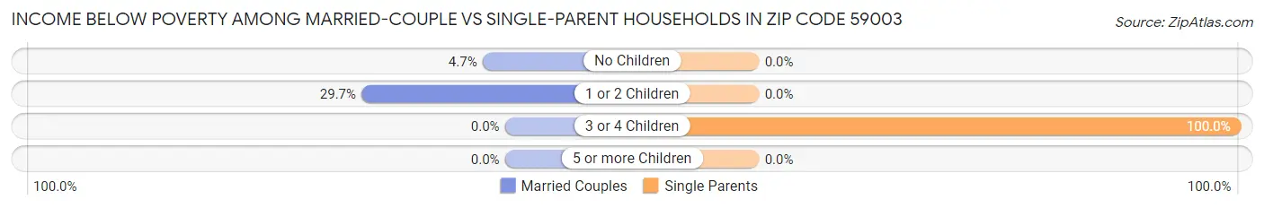 Income Below Poverty Among Married-Couple vs Single-Parent Households in Zip Code 59003