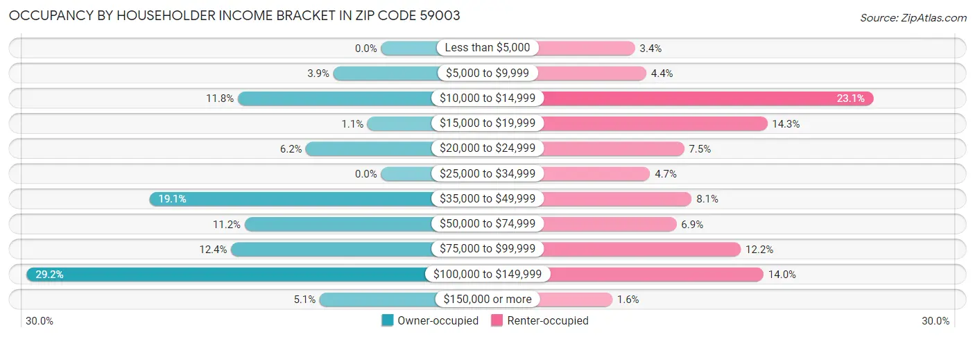 Occupancy by Householder Income Bracket in Zip Code 59003