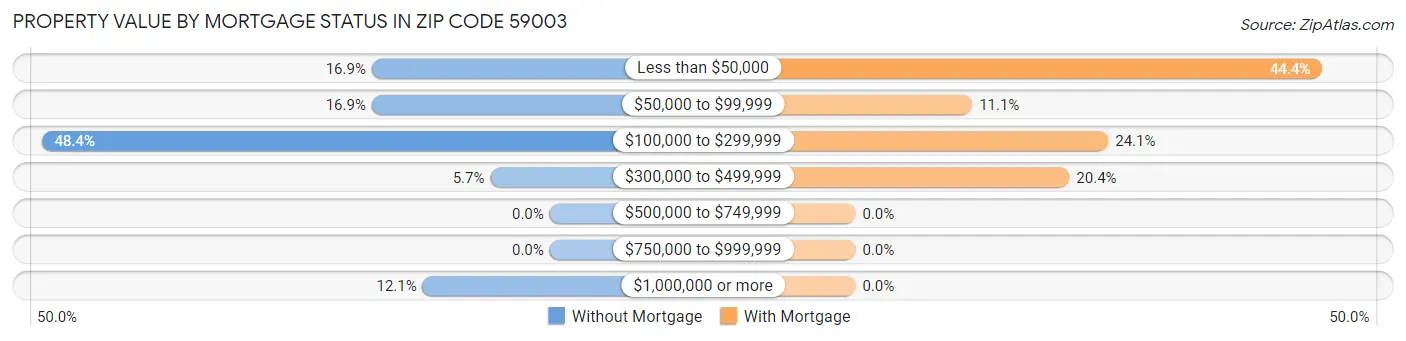 Property Value by Mortgage Status in Zip Code 59003