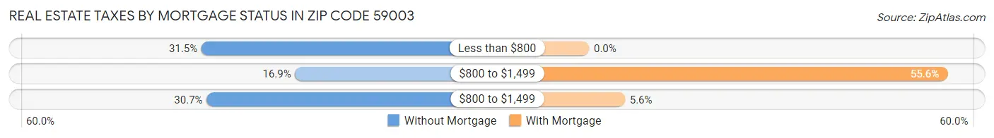 Real Estate Taxes by Mortgage Status in Zip Code 59003