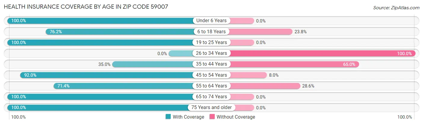 Health Insurance Coverage by Age in Zip Code 59007