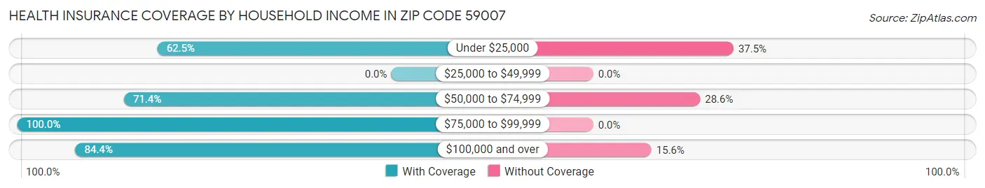 Health Insurance Coverage by Household Income in Zip Code 59007