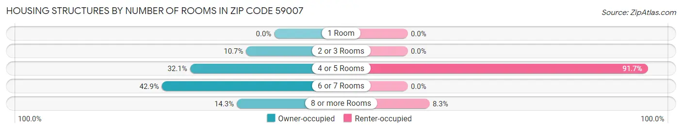 Housing Structures by Number of Rooms in Zip Code 59007