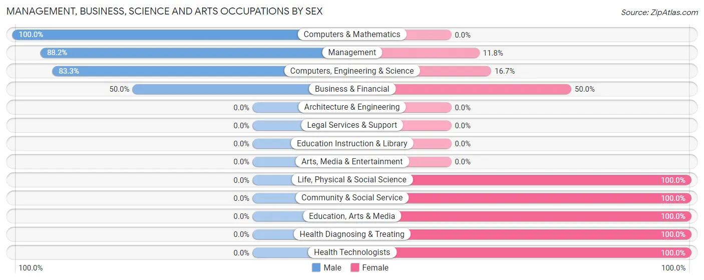 Management, Business, Science and Arts Occupations by Sex in Zip Code 59007