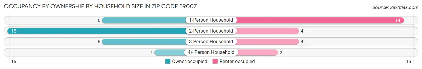 Occupancy by Ownership by Household Size in Zip Code 59007