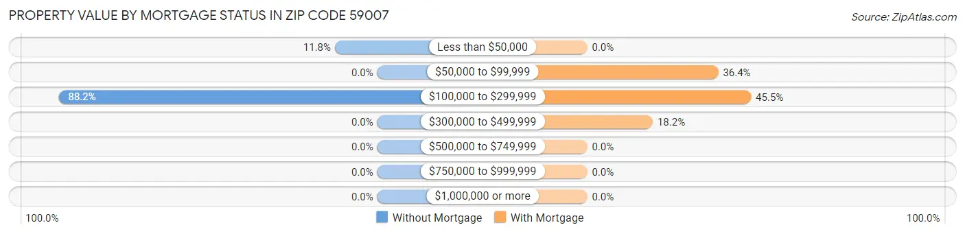Property Value by Mortgage Status in Zip Code 59007