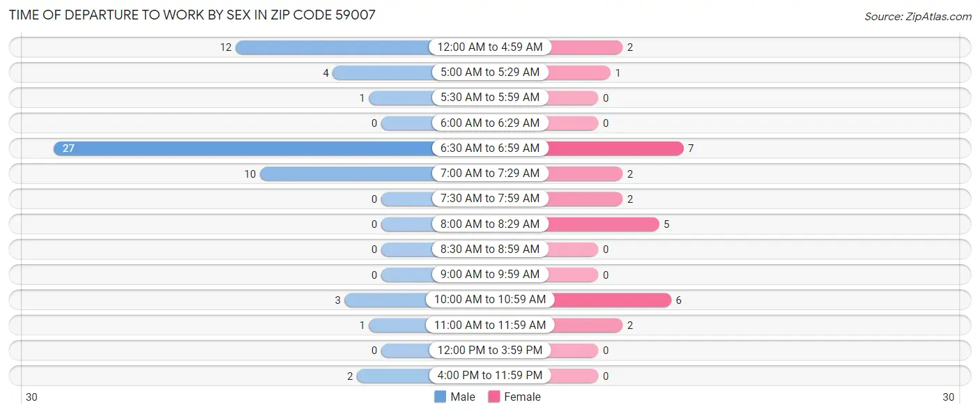 Time of Departure to Work by Sex in Zip Code 59007
