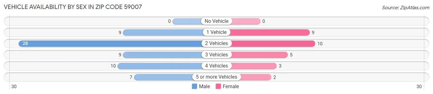 Vehicle Availability by Sex in Zip Code 59007