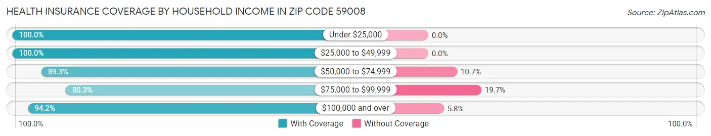 Health Insurance Coverage by Household Income in Zip Code 59008