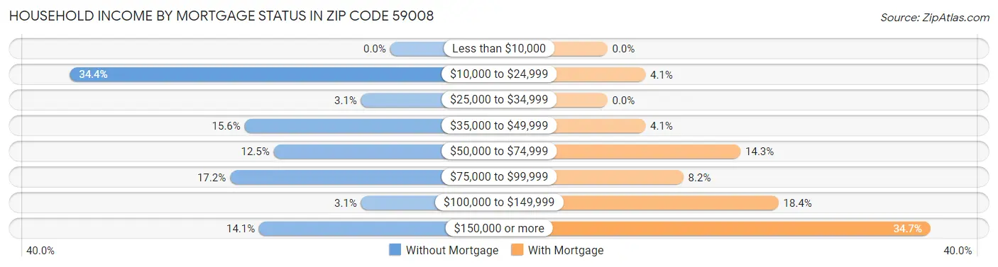 Household Income by Mortgage Status in Zip Code 59008