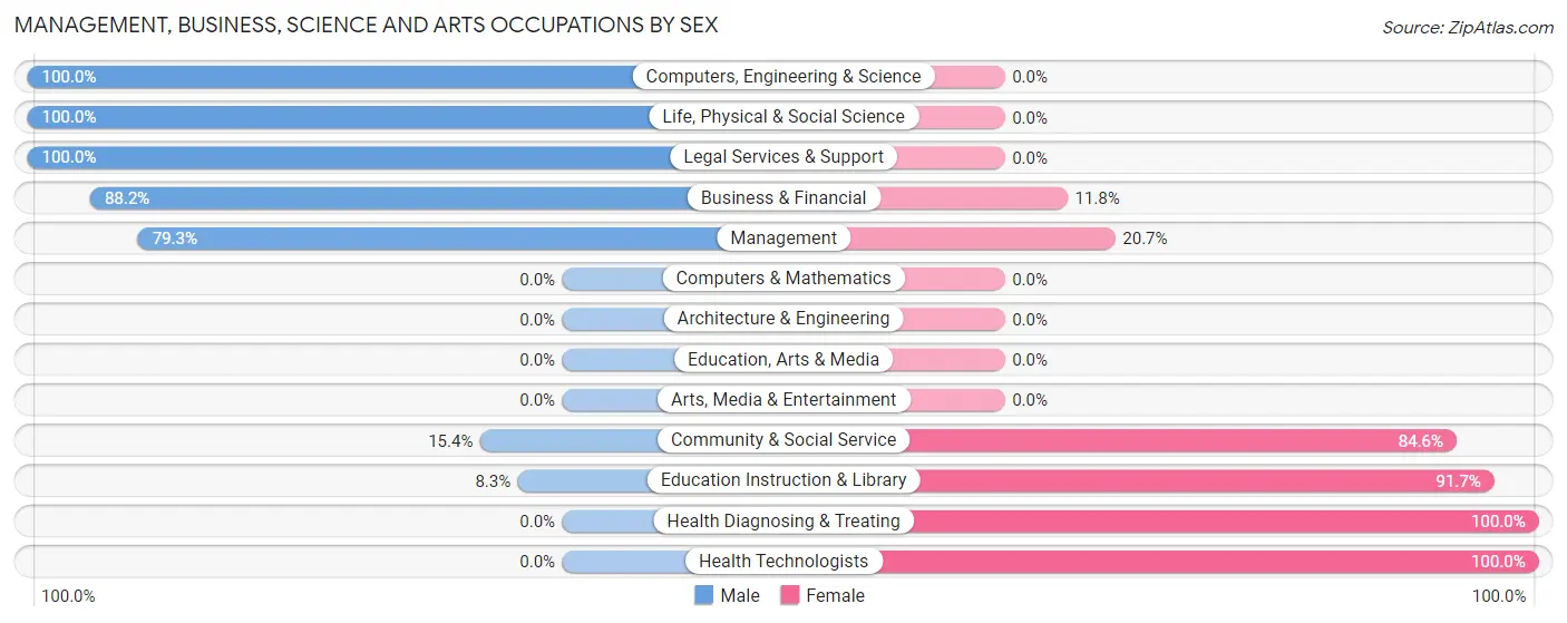 Management, Business, Science and Arts Occupations by Sex in Zip Code 59008