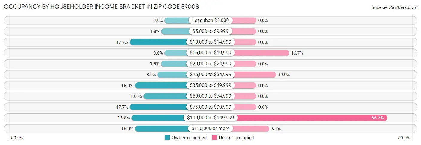 Occupancy by Householder Income Bracket in Zip Code 59008