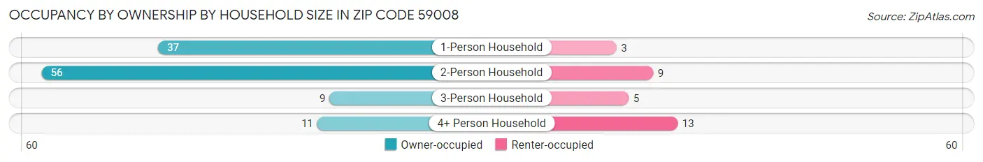 Occupancy by Ownership by Household Size in Zip Code 59008